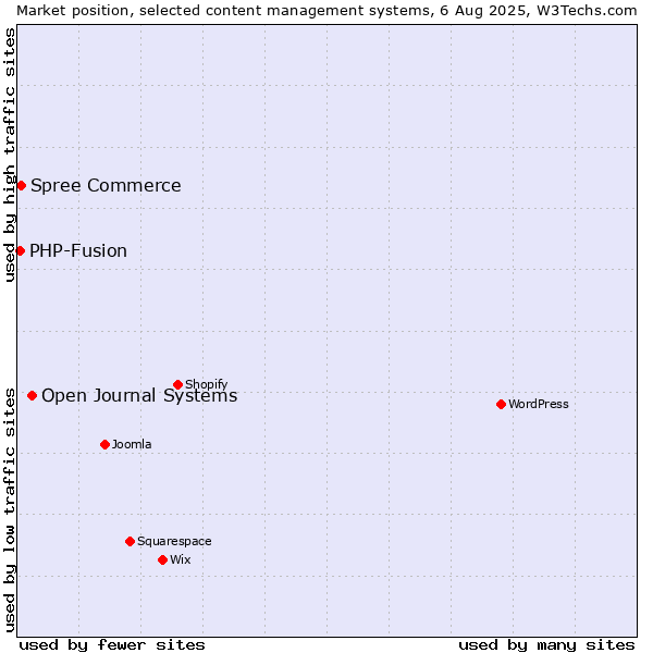 Market position of Open Journal Systems vs. Spree Commerce vs. PHP-Fusion