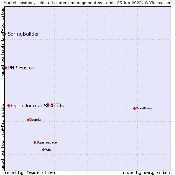 Market position of Open Journal Systems vs. PHP-Fusion vs. SpringBuilder