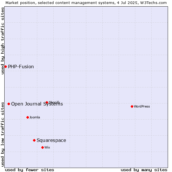 Market position of Squarespace vs. Open Journal Systems vs. PHP-Fusion