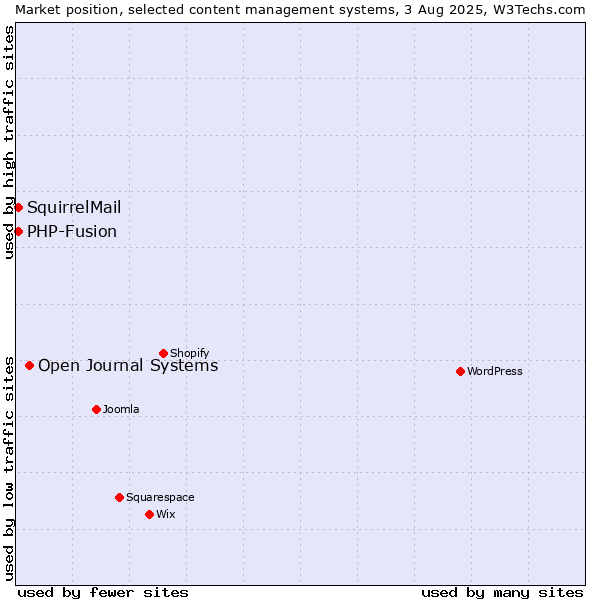 Market position of Open Journal Systems vs. PHP-Fusion vs. SquirrelMail
