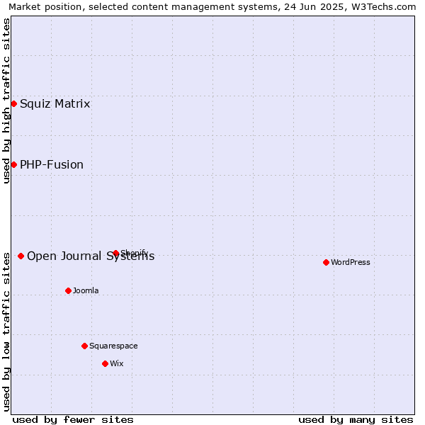Market position of Open Journal Systems vs. Squiz Matrix vs. PHP-Fusion