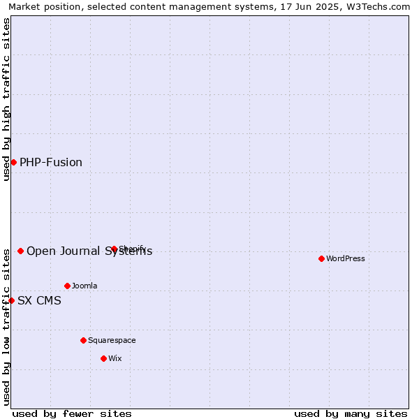 Market position of Open Journal Systems vs. PHP-Fusion vs. SX CMS