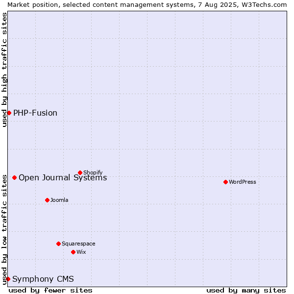 Market position of Open Journal Systems vs. PHP-Fusion vs. Symphony CMS