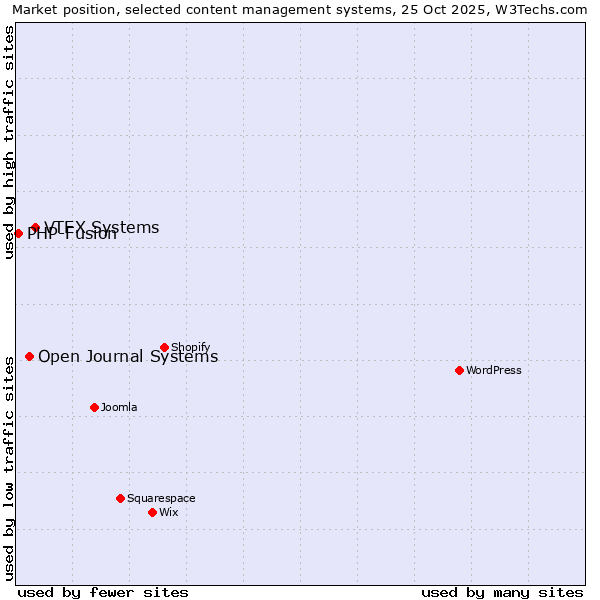 Market position of VTEX Systems vs. Open Journal Systems vs. PHP-Fusion
