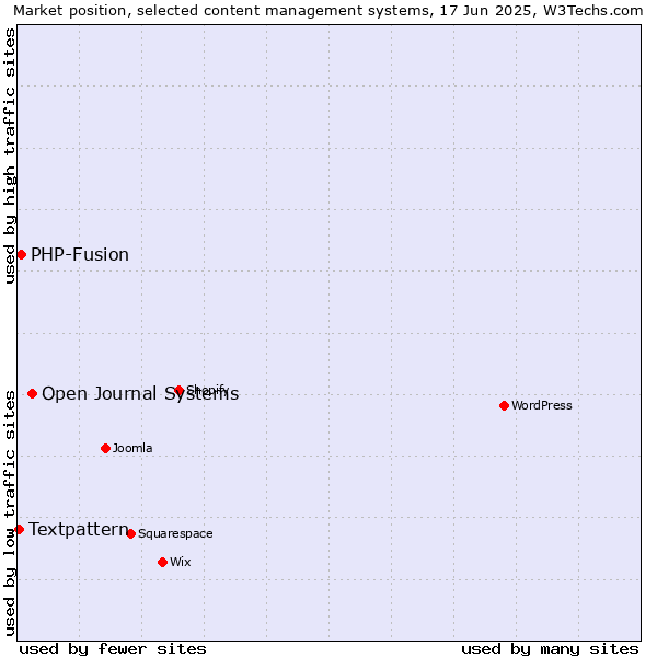Market position of Open Journal Systems vs. PHP-Fusion vs. Textpattern