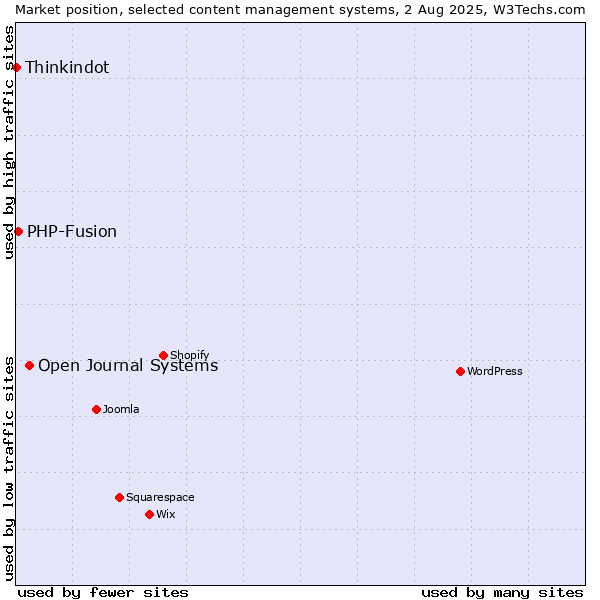 Market position of Open Journal Systems vs. PHP-Fusion vs. Thinkindot