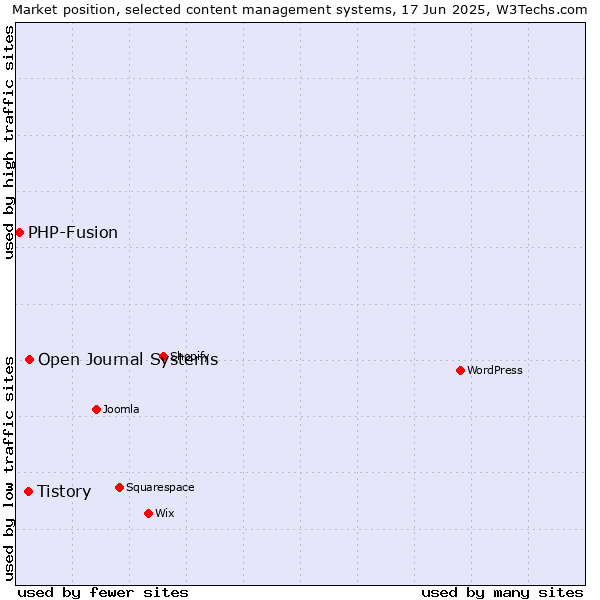 Market position of Open Journal Systems vs. Tistory vs. PHP-Fusion