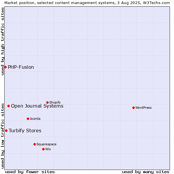 Market position of Open Journal Systems vs. Turbify Stores vs. PHP-Fusion