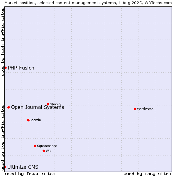 Market position of Open Journal Systems vs. PHP-Fusion vs. Ultimize CMS