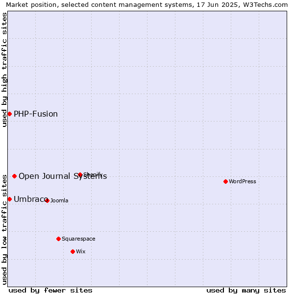 Market position of Open Journal Systems vs. Umbraco vs. PHP-Fusion