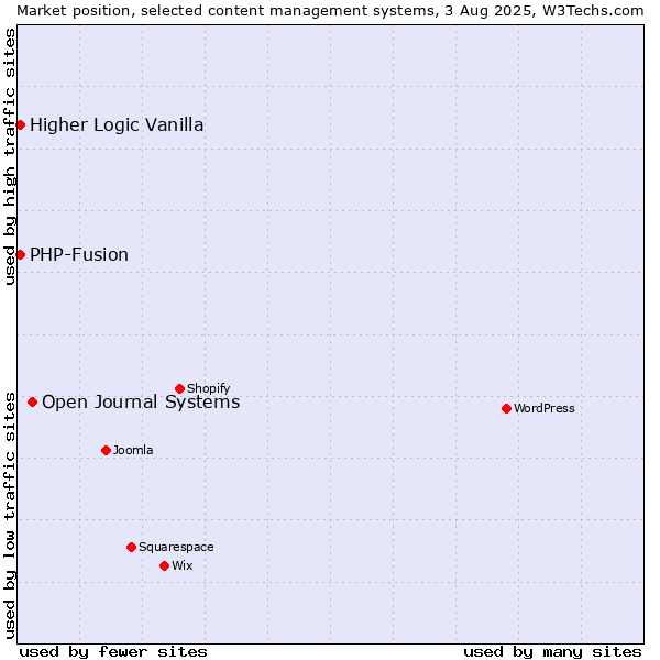 Market position of Open Journal Systems vs. PHP-Fusion vs. Higher Logic Vanilla