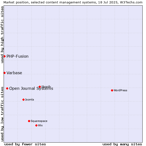 Market position of Open Journal Systems vs. PHP-Fusion vs. Varbase