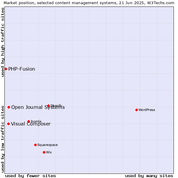 Market position of Open Journal Systems vs. Visual Composer vs. PHP-Fusion