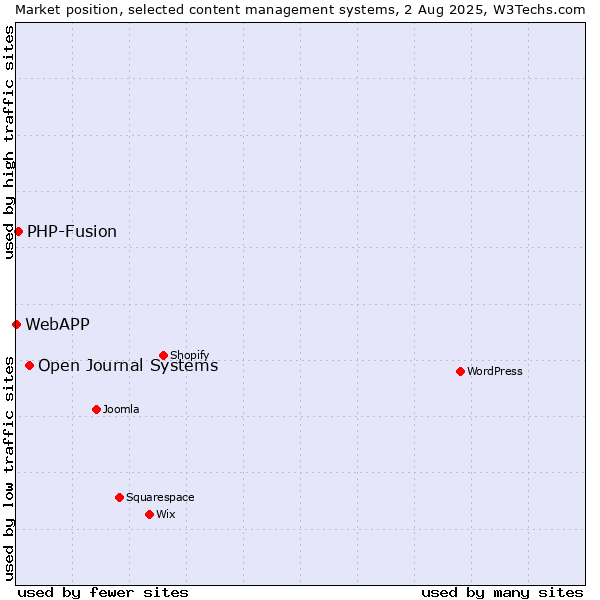 Market position of Open Journal Systems vs. PHP-Fusion vs. WebAPP