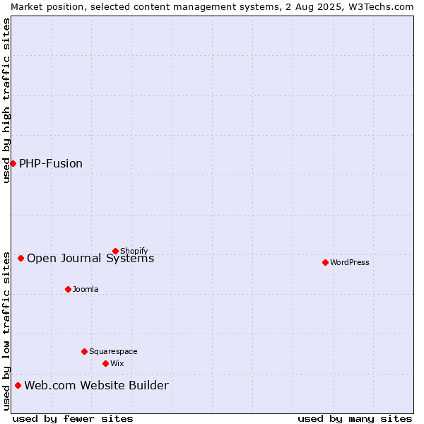Market position of Open Journal Systems vs. Web.com Website Builder vs. PHP-Fusion