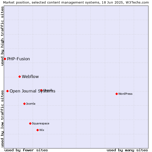Market position of Webflow vs. Open Journal Systems vs. PHP-Fusion