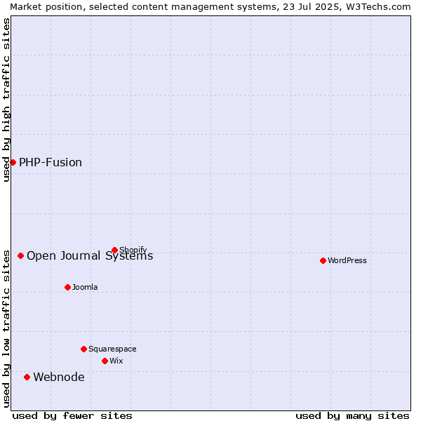 Market position of Webnode vs. Open Journal Systems vs. PHP-Fusion
