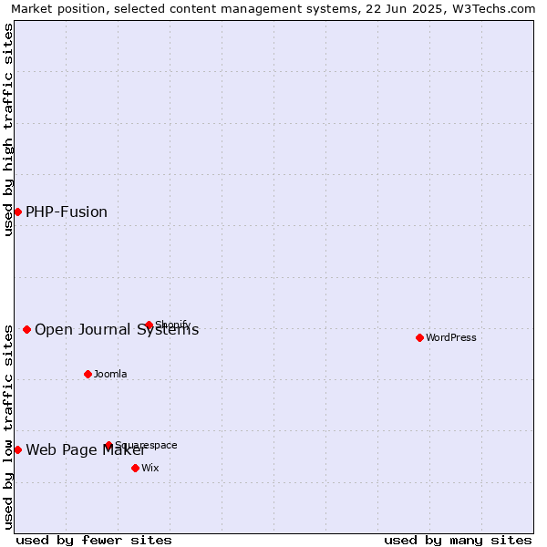 Market position of Open Journal Systems vs. Web Page Maker vs. PHP-Fusion