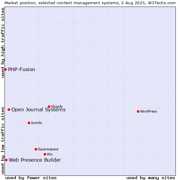 Market position of Open Journal Systems vs. Web Presence Builder vs. PHP-Fusion