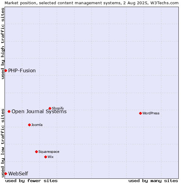 Market position of Open Journal Systems vs. PHP-Fusion vs. WebSelf