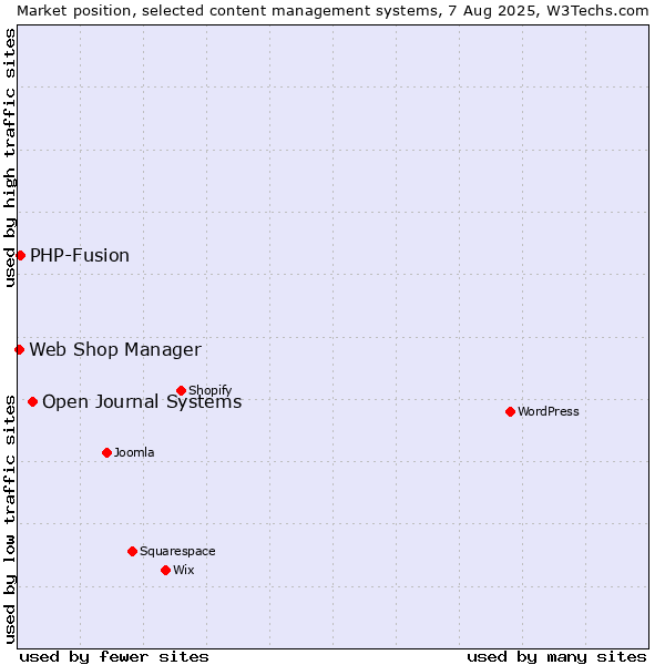 Market position of Open Journal Systems vs. PHP-Fusion vs. Web Shop Manager