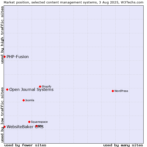 Market position of Open Journal Systems vs. PHP-Fusion vs. WebsiteBaker CMS