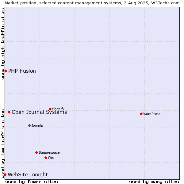 Market position of Open Journal Systems vs. PHP-Fusion vs. WebSite Tonight