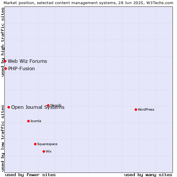 Market position of Open Journal Systems vs. PHP-Fusion vs. Web Wiz Forums