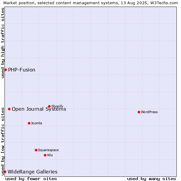 Market position of Open Journal Systems vs. PHP-Fusion vs. WideRange Galleries