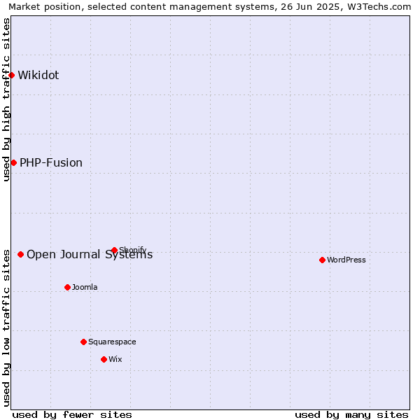 Market position of Open Journal Systems vs. PHP-Fusion vs. Wikidot