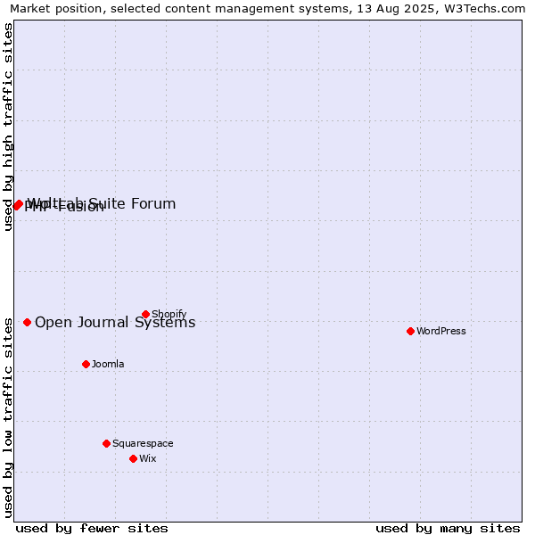 Market position of Open Journal Systems vs. WoltLab Suite Forum vs. PHP-Fusion