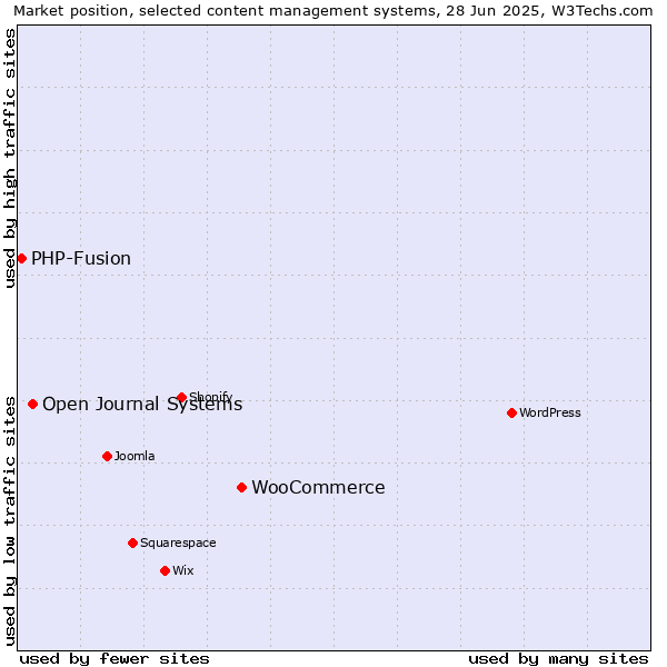 Market position of WooCommerce vs. Open Journal Systems vs. PHP-Fusion