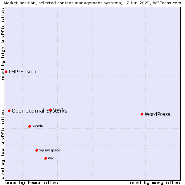 Market position of WordPress vs. Open Journal Systems vs. PHP-Fusion