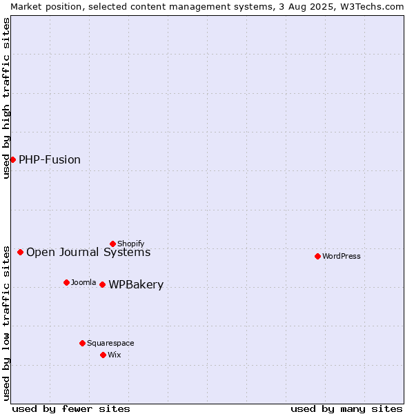 Market position of WPBakery vs. Open Journal Systems vs. PHP-Fusion