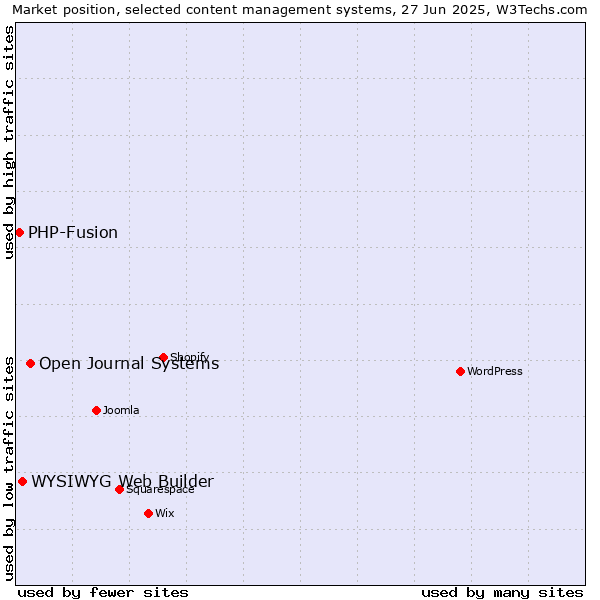 Market position of Open Journal Systems vs. WYSIWYG Web Builder vs. PHP-Fusion