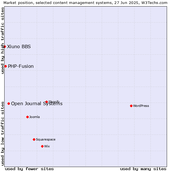 Market position of Open Journal Systems vs. PHP-Fusion vs. Xiuno BBS