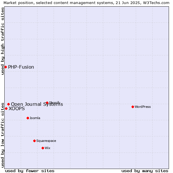 Market position of Open Journal Systems vs. XOOPS vs. PHP-Fusion