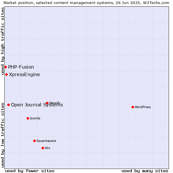 Market position of Open Journal Systems vs. XpressEngine vs. PHP-Fusion