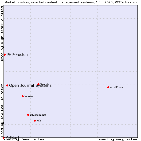 Market position of Open Journal Systems vs. PHP-Fusion vs. Yo!Kart