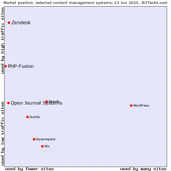 Market position of Zendesk vs. Open Journal Systems vs. PHP-Fusion