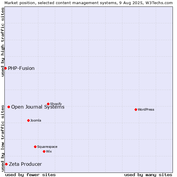 Market position of Open Journal Systems vs. Zeta Producer vs. PHP-Fusion