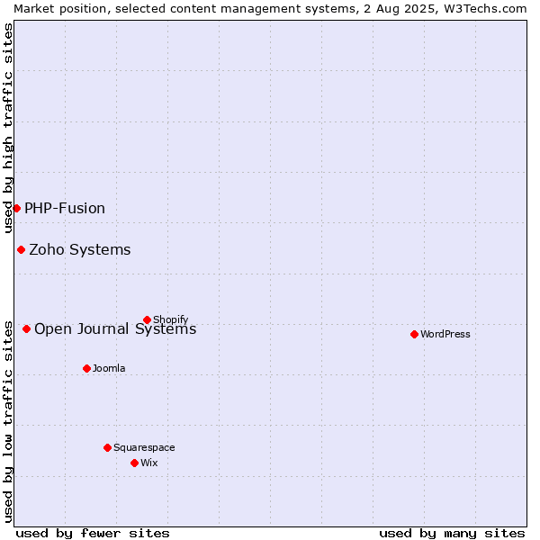 Market position of Open Journal Systems vs. Zoho Systems vs. PHP-Fusion
