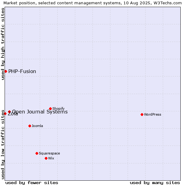 Market position of Open Journal Systems vs. PHP-Fusion vs. Zola