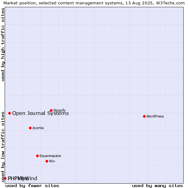 Market position of Open Journal Systems vs. PHPMyWind vs. PHPVibe