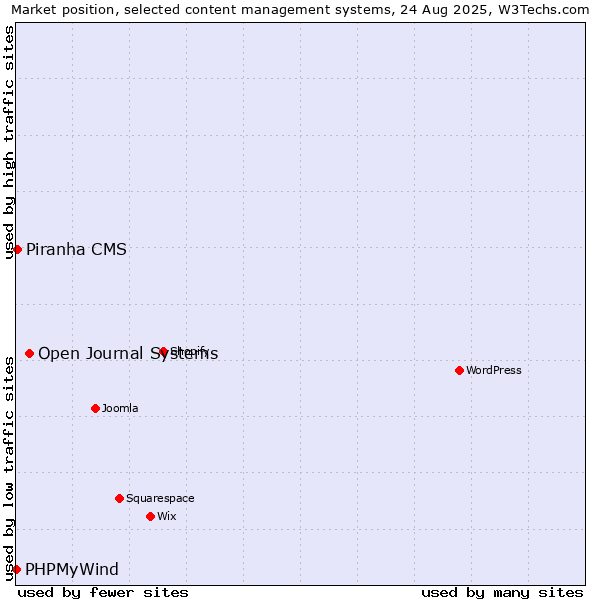 Market position of Open Journal Systems vs. Piranha CMS vs. PHPMyWind