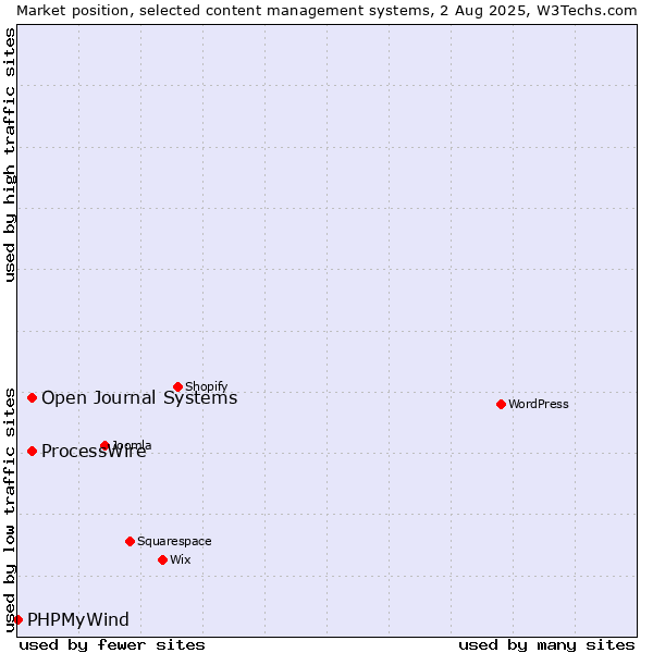 Market position of ProcessWire vs. Open Journal Systems vs. PHPMyWind