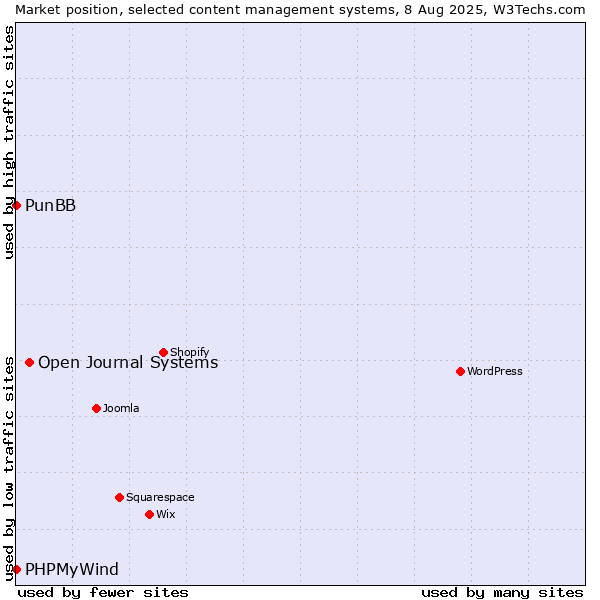 Market position of Open Journal Systems vs. PunBB vs. PHPMyWind