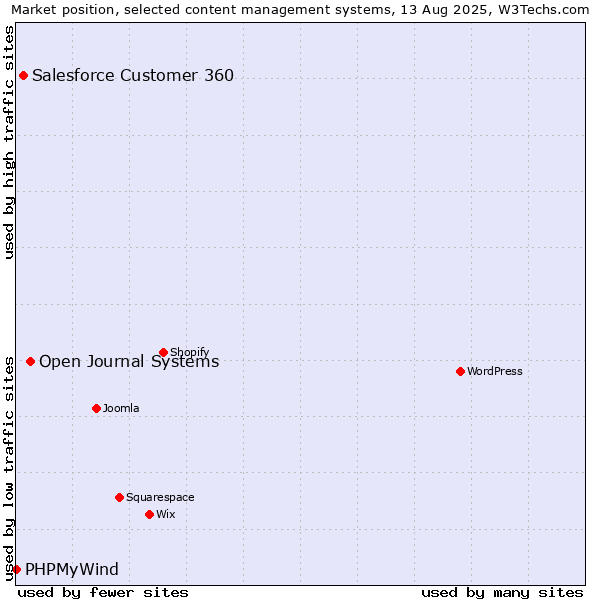 Market position of Open Journal Systems vs. Salesforce Customer 360 vs. PHPMyWind