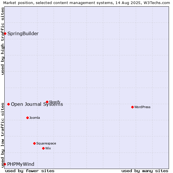 Market position of Open Journal Systems vs. SpringBuilder vs. PHPMyWind
