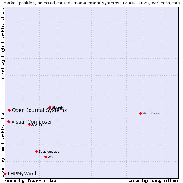 Market position of Open Journal Systems vs. Visual Composer vs. PHPMyWind